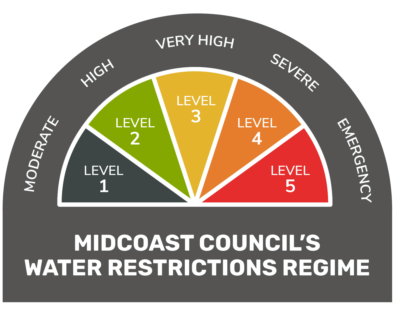 Water Restrictions MidCoast Council