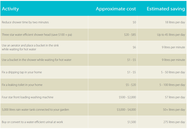 Table with water saving activites and how much water and money it will save